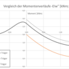 Vergleich der Momentenverläufe