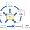 Diagramm, das den Zusammenhang zwischen verschiedenen logischen Paketen und einem zentralen Element zeigt. In der Mitte befindet sich ein gelbes Rechteck mit der Beschriftung "EBC". Von diesem Rechteck gehen Pfeile aus, die zu fünf weiteren Rechtecken führen: "Product Structure" oben, "Customer Order Process" rechts oben, "Consumption" rechts unten, "Asset and Equipment" links unten und "Production Planning" links oben. Ein blauer Kreis verbindet diese fünf äußeren Rechtecke miteinander. Eine Legende unten rechts erklärt, dass die Rechtecke logische Pakete darstellen.