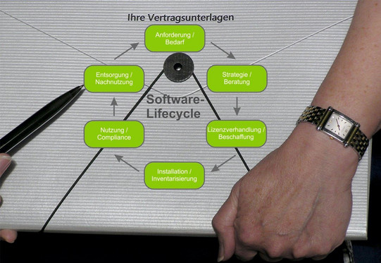 Software Lifecycle Presentation of the cycle of demand, consulting, license negotiation/procurement, installation, use, disposal up to the demand again