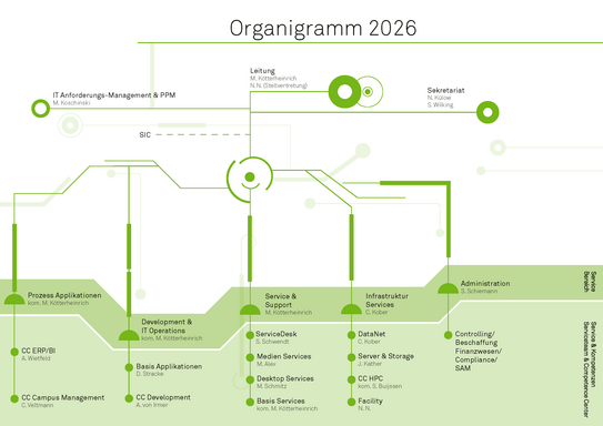 Das Organigramm des ITMC der TU Dortmund