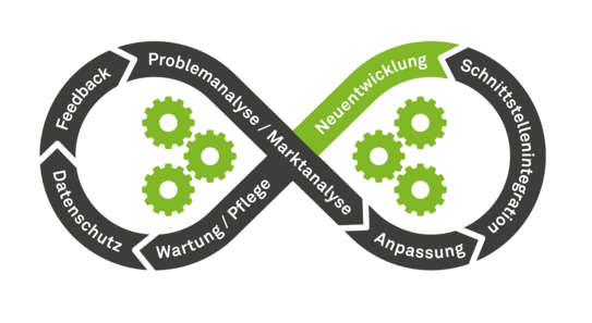Begriffe des Ablaufs der Softwareentwicklung als liegende Acht: hier Neuentwicklung hervorgehoben