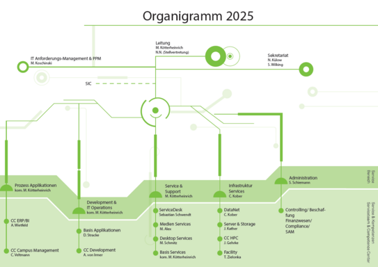 Organigramm ITMC 2025