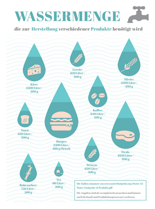 Infografik zum Thema Wasserverbrauch bei der Lebensmittelproduktion
