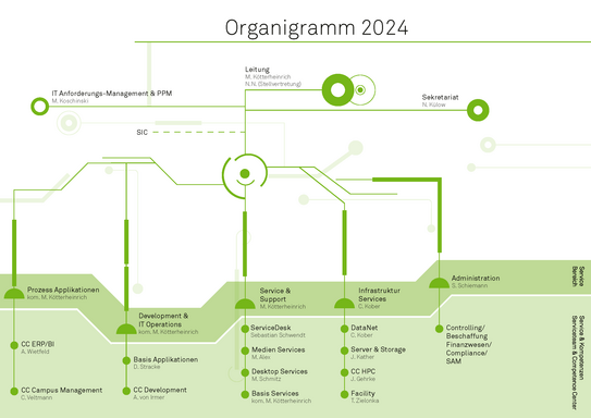 Organigramm ITMC 2024