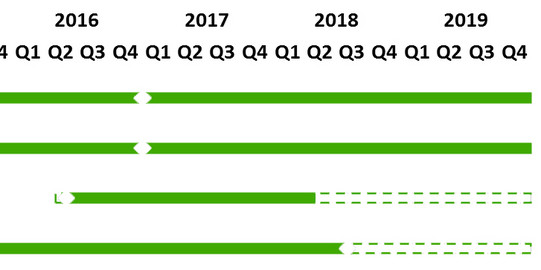 Section of a bar chart over several years