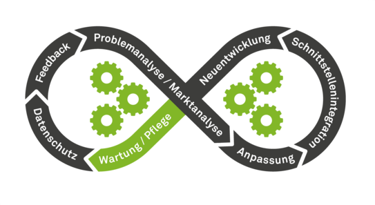 Begriffe des Ablaufs der Softwareentwicklung als liegende Acht: hier Wartung/Pflege hervorgehoben
