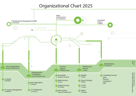 Organizational Chart ITMC 2025