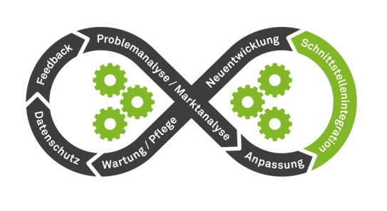 Begriffe des Ablaufs der Softwareentwicklung als liegende Acht: hier Schnittstellenintegration hervorgehoben
