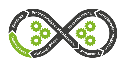 Begriffe des Ablaufs der Softwareentwicklung als liegende Acht: hier Datenschutz hervorgehoben