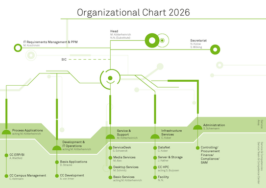 Das Organigramm des ITMC der TU Dortmund