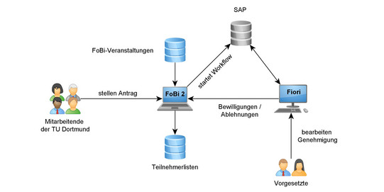 Grafische Darstellung des Workflows von FoBi 2